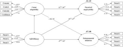 Perceived Employability and Entrepreneurial Intentions Across University Students and Job Seekers in Togo: The Effect of Career Adaptability and Self-Efficacy